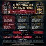 Infographic titled 'Black Python and SpeedoSlim Combo' explaining the role of GLP-1 hormone activation in weight loss. The image outlines benefits including appetite control, metabolism boost, blood sugar support, and thermogenesis, alongside an expected results timeline and product safety certifications