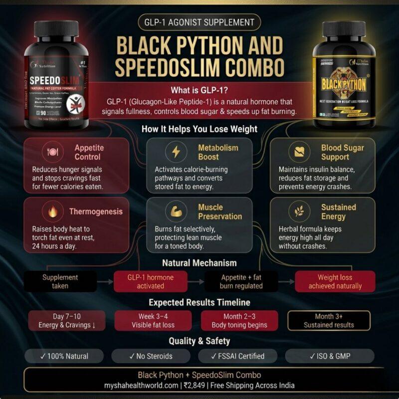 Infographic titled 'Black Python and SpeedoSlim Combo' explaining the role of GLP-1 hormone activation in weight loss. The image outlines benefits including appetite control, metabolism boost, blood sugar support, and thermogenesis, alongside an expected results timeline and product safety certifications