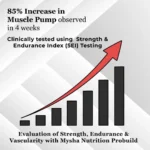 Probuild clinically tested supplement – 85% increase in muscle pump in just 4 months